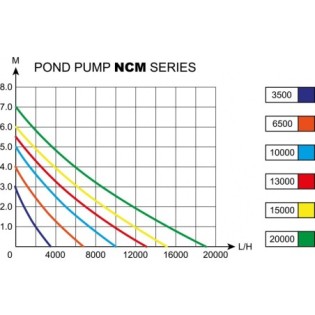 AQUA NOVA Pond Pump NCM-3500 FOUNTAIN (NCM-3500 FOUNTAIN) - Energooszczędna pompa do oczka wodnego - 4
