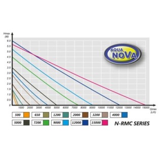 AQUA NOVA Pompa obiegowa  7200 L/H , 55W z kontrolerem przepływu - 1 AQUA NOVA Pompa obiegowa  7200 L/H , 55W z kontrolerem przepływu - 1